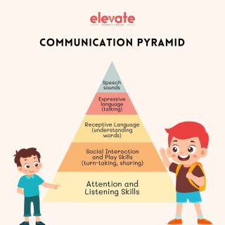 This pyramid shows the building blocks of language development. 👍🏻 ⁠
⁠
In order to communicate, children must develop skills in each of the areas illustrated. Each area of the pyramid has its own order of development, so the skills that children have depend on their age.⁠
⁠
Each layer of the pyramid contributes to the development of the layer above it. If a child has not developed a lower layer as expected they will often have difficulty developing the layers above.⁠
⁠
This will allow the therapist to determine which areas (if any) of therapy should be targeted to help your child communicate more effectively.⁠
⁠
✔️Attention and listening helps with a Childs social communication, understanding language, following instructions.⁠
✔️Play and Social Interaction refers to the way in which the child plays with a variety of toys and how they interact with adults and other children.⁠
✔️Receptive (understanding of) language is about the Childs ability to understand and follow an instruction given to them.⁠
✔️Expressive (use of) language is about the childs ability to put together a clear sentence about something that has happened or is happening.⁠
✔️Speech this relates to the clarity of a spoken word, for example clearly saying all the sounds in C-A-T.⁠
.⁠
.⁠
.⁠
🌐elevatetherapycenter.com⁠
.⁠
.⁠
.⁠
.⁠
#speechpathology #slp #speechtherapy #slpeeps #speechlanguagepathology #speechtherapist #slplife #speech #speechies #speechlanguagepathologist #slpsofinstagram #speechpathologist #instaslp #autism #speechie #schoolslp #occupationaltherapy #elavatetherapycenter #earlyintervention #speechandlanguagetherapy #therapy #slpa #dysphagia  #speechdelay #autismawareness #speechpath #articulation #specialeducation #speechlanguagetherapy #languagedevelopment