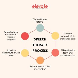 The process can seem overwhelming! So here is a step by step guide. 💛🧡⁠
.⁠
.⁠
.⁠
.⁠
🌐elevatetherapycenter.com⁠
.⁠
.⁠
.⁠
.⁠
#speechpathology #slp #speechtherapy #slpeeps #speechlanguagepathology #speechtherapist #slplife #speech #speechies #speechlanguagepathologist #slpsofinstagram #speechpathologist #instaslp #autism #speechie #schoolslp #occupationaltherapy #elavatetherapycenter #earlyintervention #speechandlanguagetherapy #therapy #slpa #dysphagia  #speechdelay #autismawareness #speechpath #articulation #specialeducation #speechlanguagetherapy #languagedevelopment ⁠
⁠